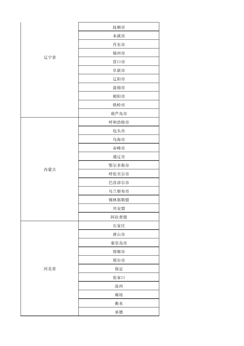 中国各省省会、地级市明细表_第2页