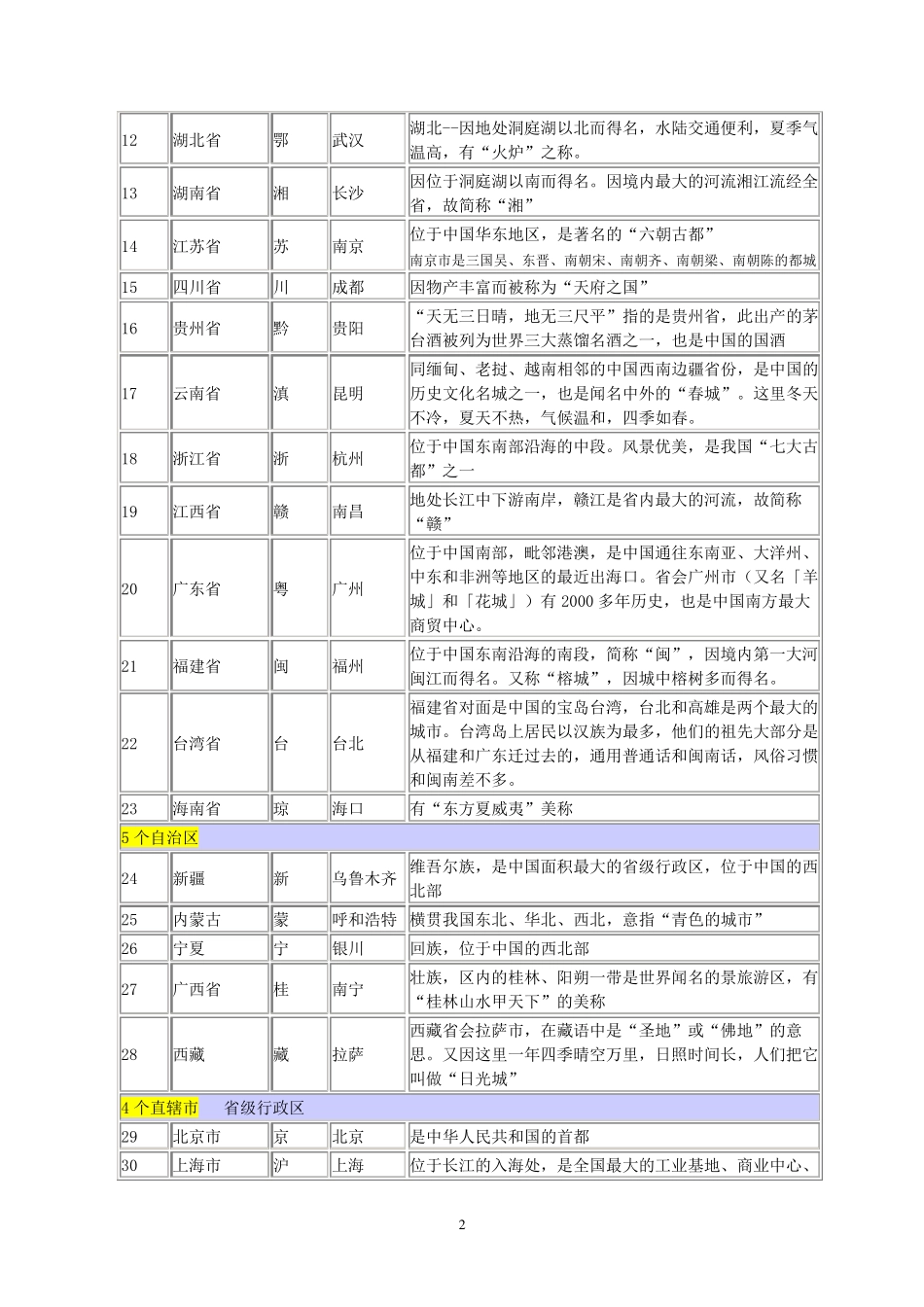 中国各省省会城市、简称、简介及速记口诀_第2页