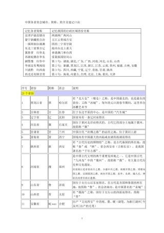 中国各省省会城市、简称、简介及速记口诀