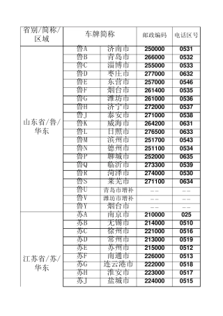 中国各省简称车牌代码邮政编码电话区号表