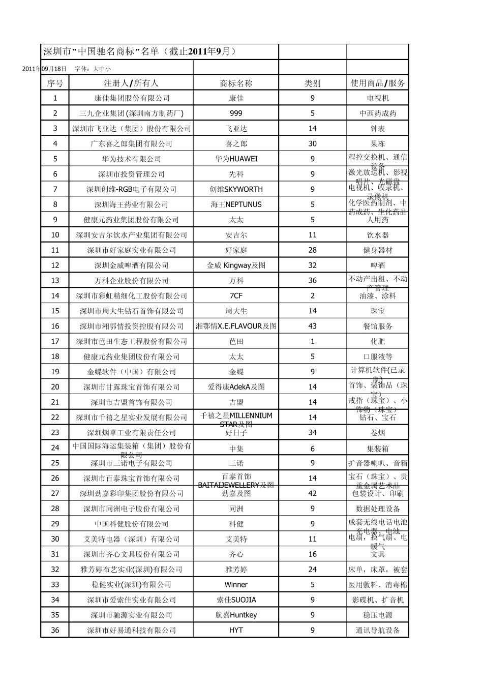 中国名牌中国驰名商标广东省著名商标_第1页