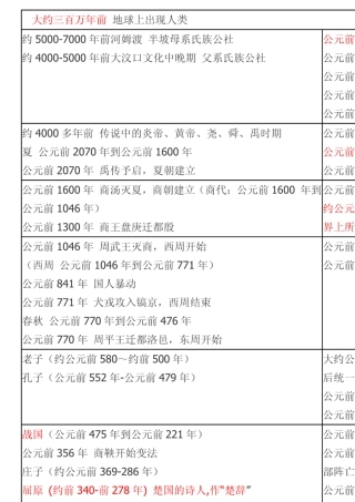 中国和世界历史时间轴