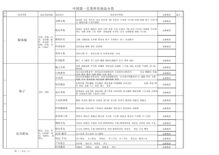 中国商品类目表大全