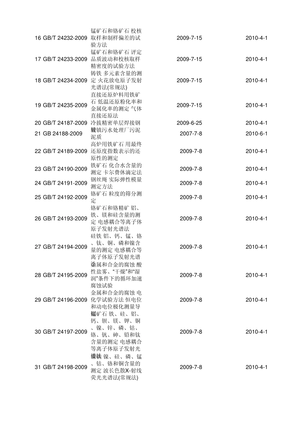 中国国家最新标准发布清单目录(2009年第9号)_第2页