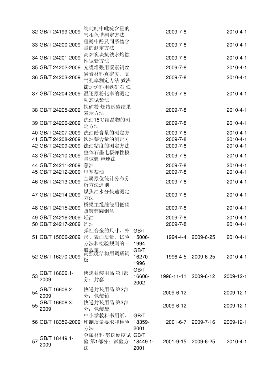 中国国家最新标准发布清单目录(2009年第9号)_第3页