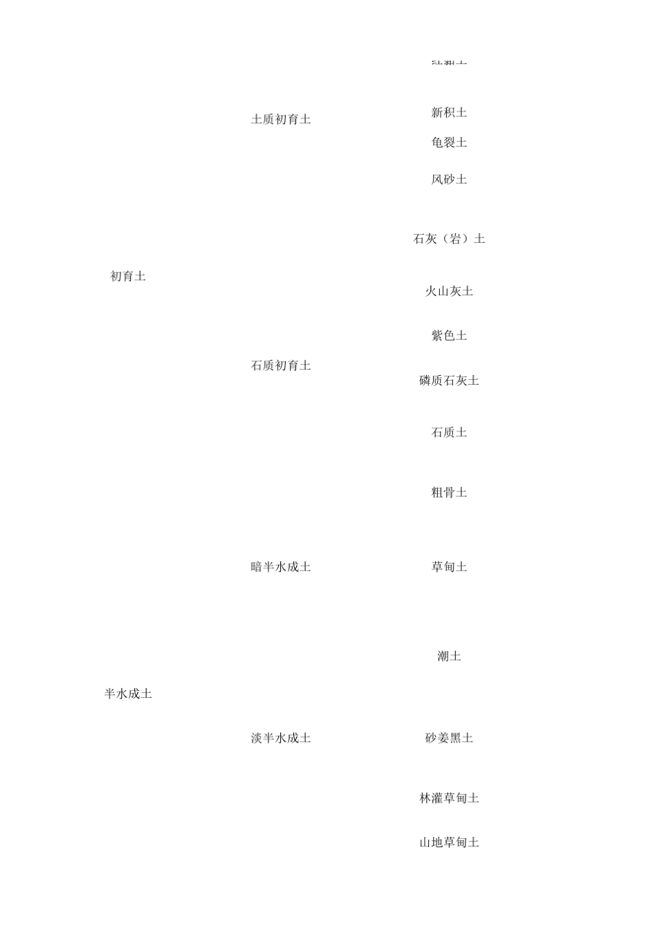 中国土壤分类系统_第3页