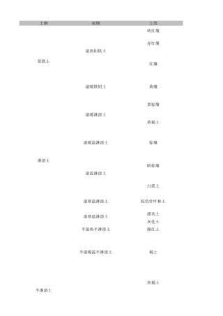 中国土壤分类系统