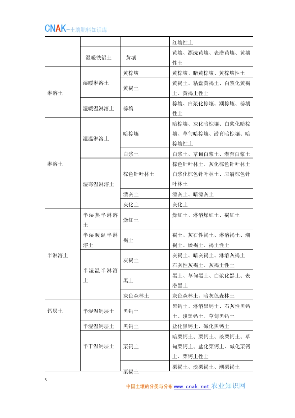 中国土壤的分类和分布_第3页