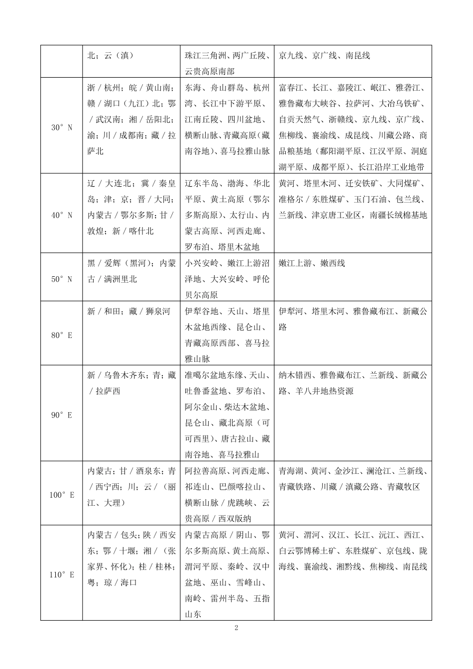 中国地理定位_第2页
