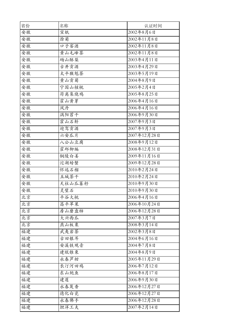 中国地理标志产品列表_第1页
