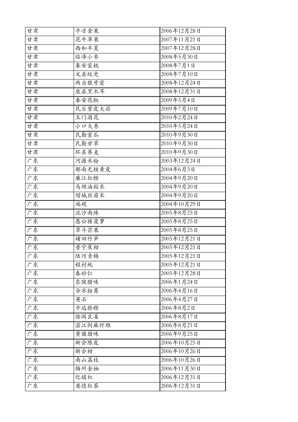 中国地理标志产品列表_第3页