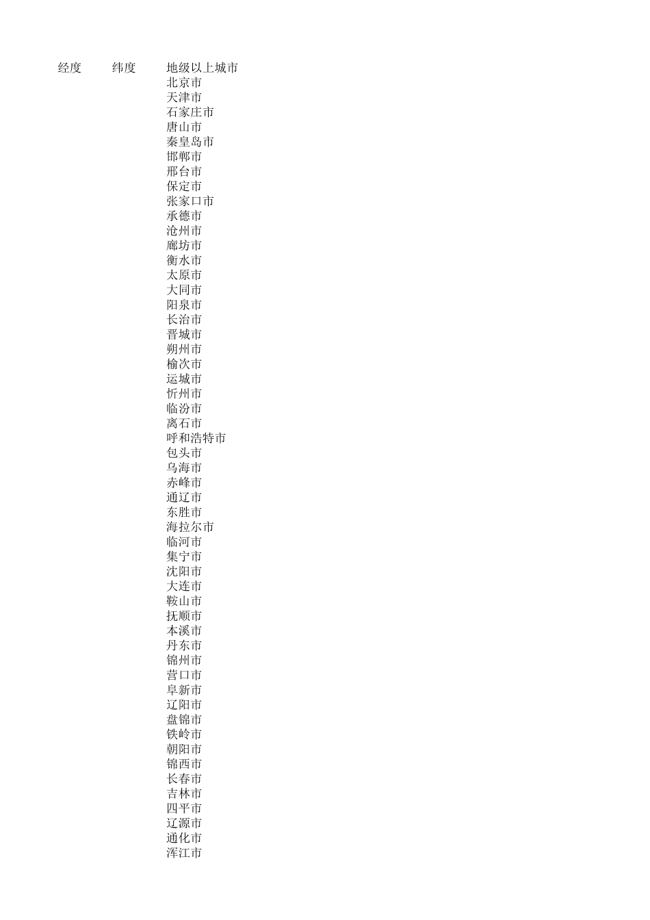 中国地级市经纬度精确版_第1页