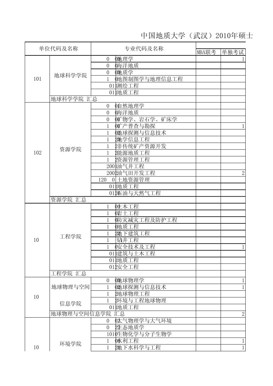 中国地质大学(武汉)2010年硕士生报考录取情况统计表_第1页