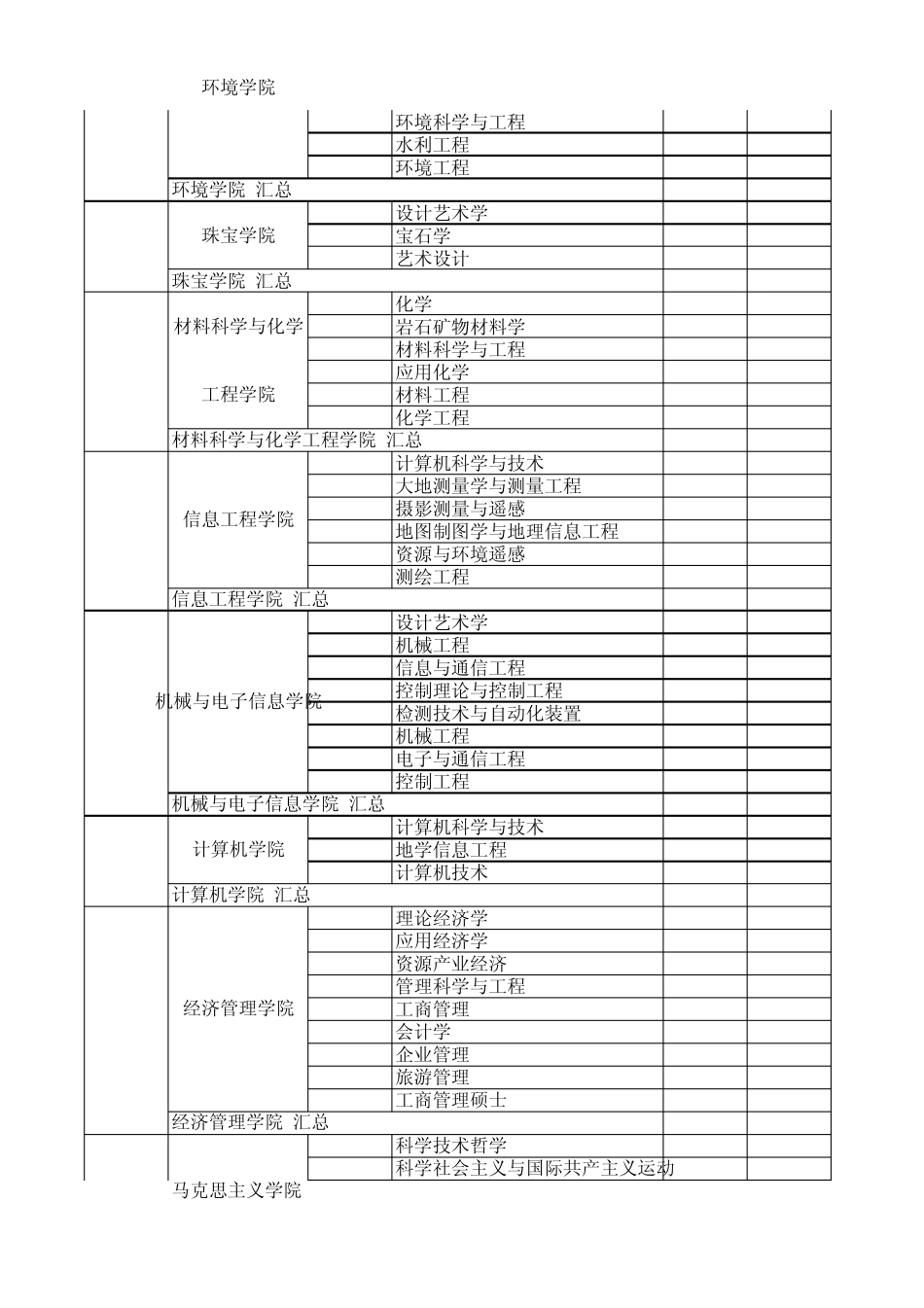 中国地质大学(武汉)2010年硕士生报考录取情况统计表_第2页