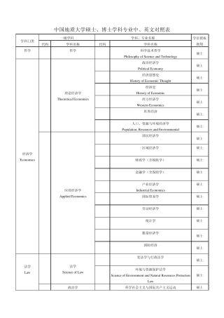 中国地质大学硕士、博士学科专业中、英文对照表