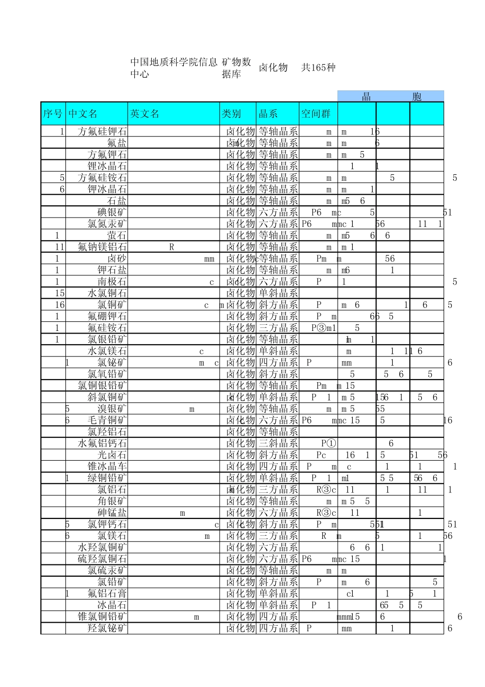 中国地质科学院矿物数据库卤化物165种_第1页