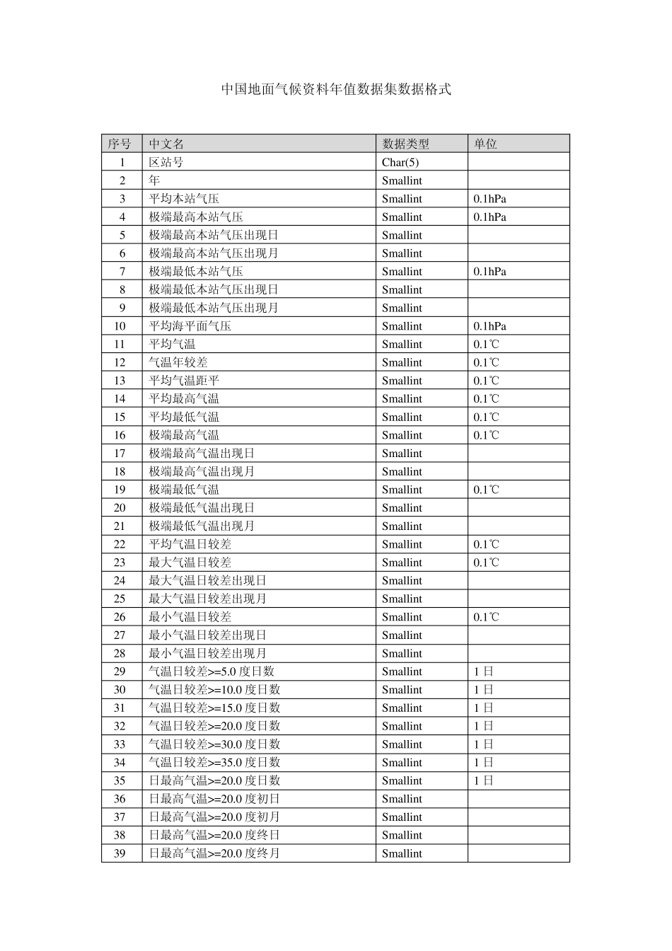 中国地面气候资料年值数据集数据格式_第1页