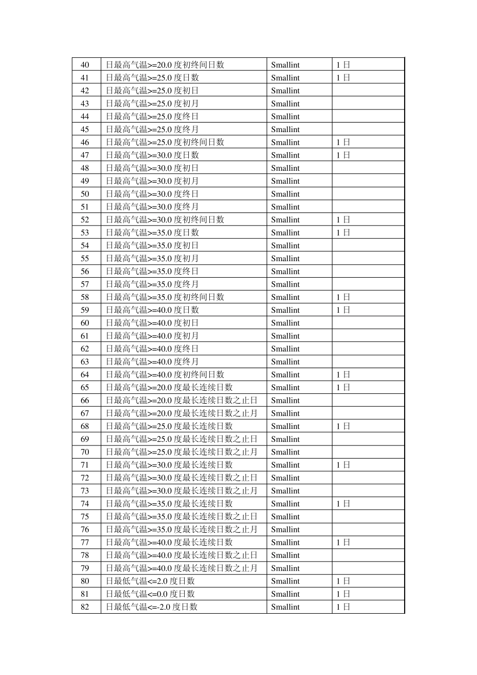 中国地面气候资料年值数据集数据格式_第2页