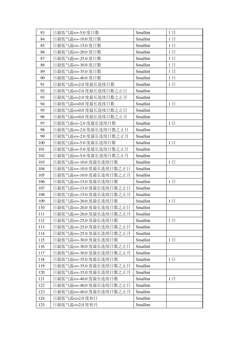 中国地面气候资料年值数据集数据格式_第3页