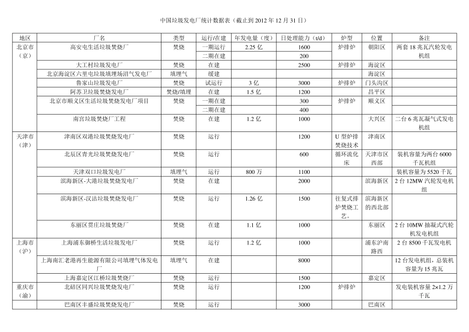 中国垃圾发电厂分布数据(2012年底)_第1页