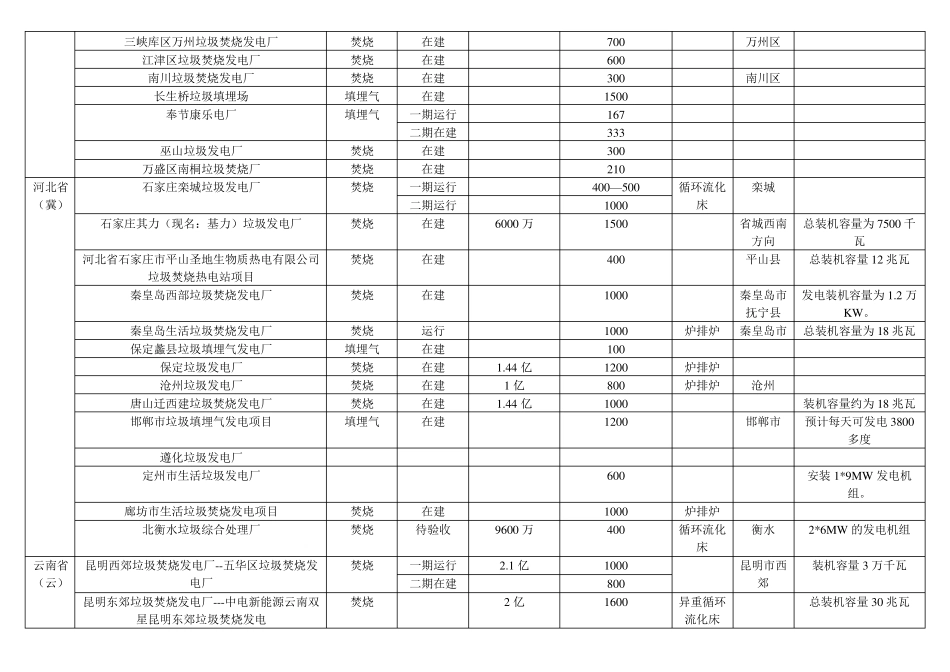 中国垃圾发电厂分布数据(2012年底)_第2页