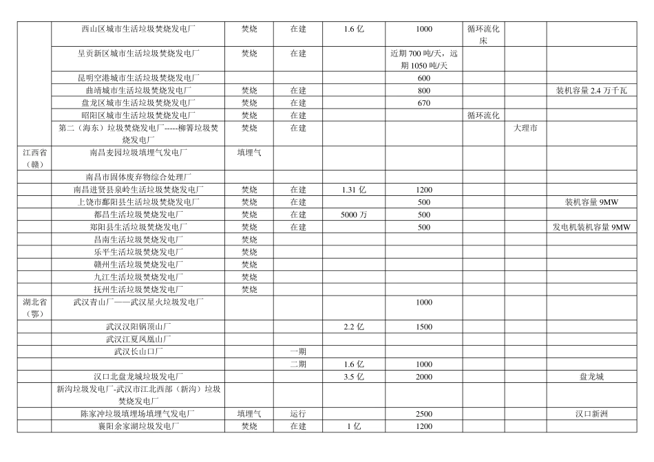 中国垃圾发电厂分布数据(2012年底)_第3页
