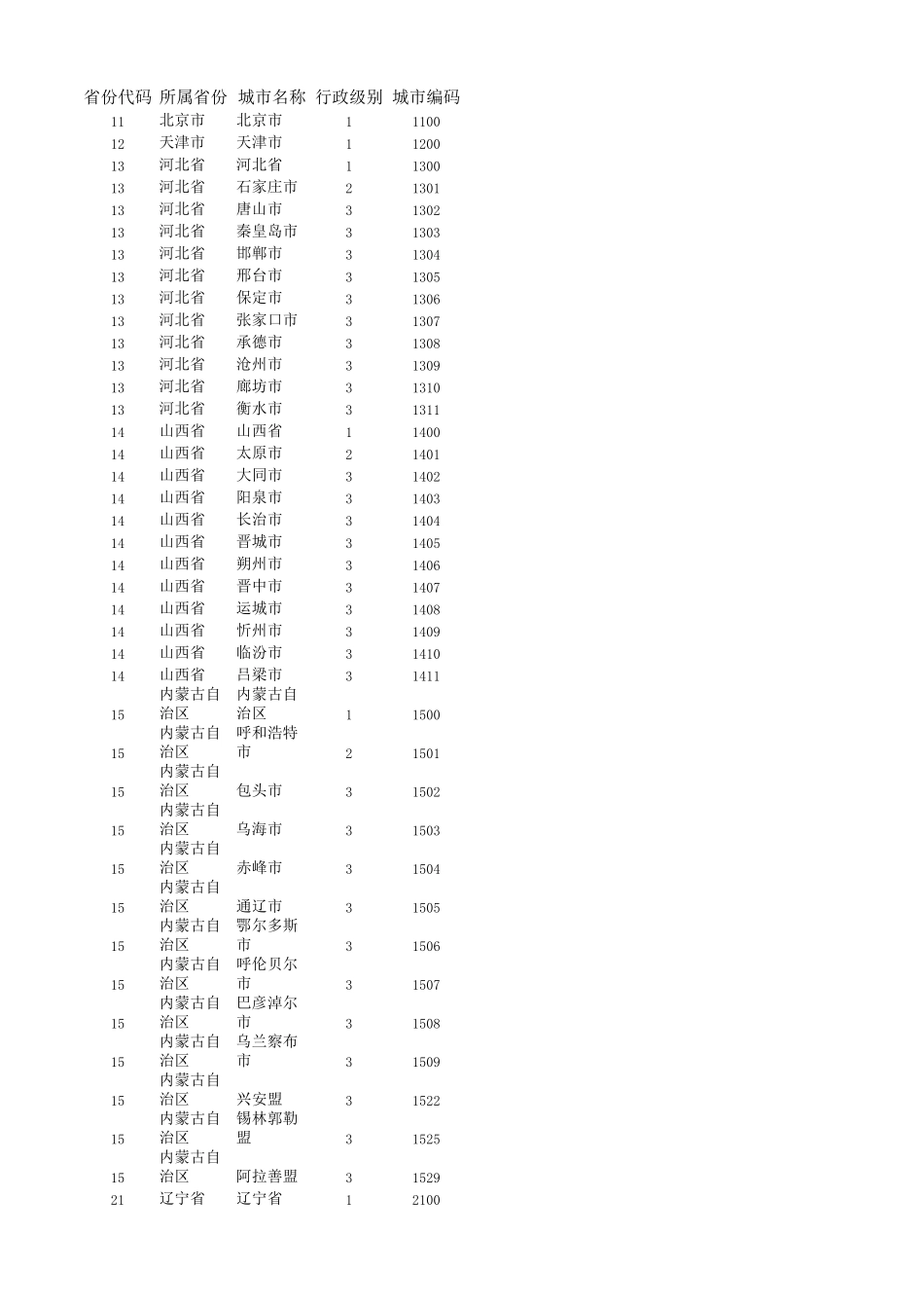 中国城市代码对照表_第1页