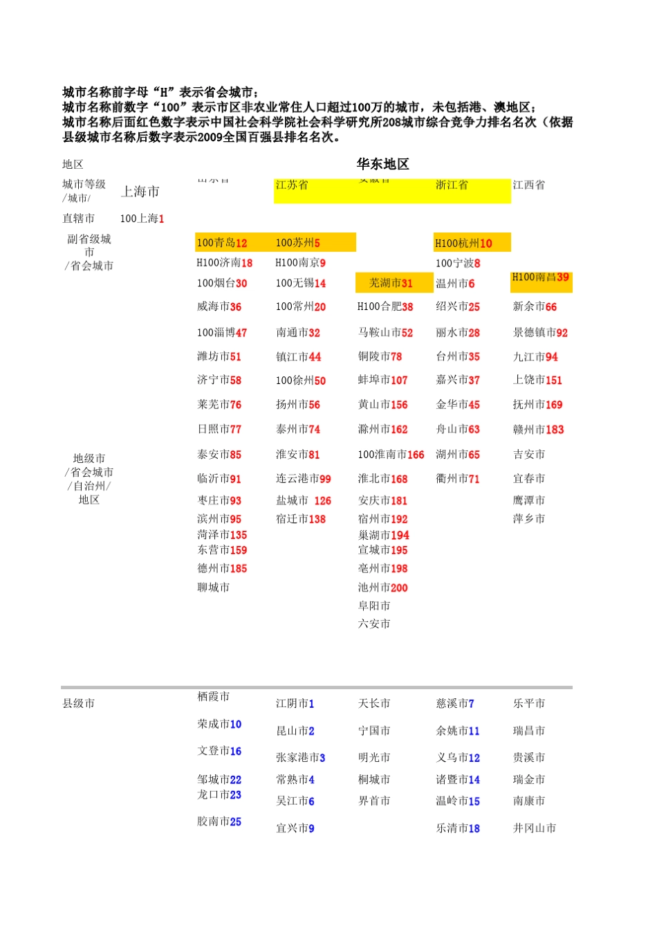 中国城市实力排名_第1页