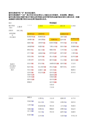 中国城市实力排名
