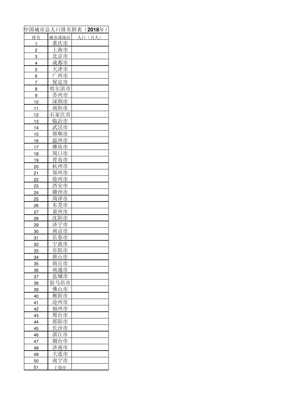 中国城市总人口排名附表(2018年)_第1页