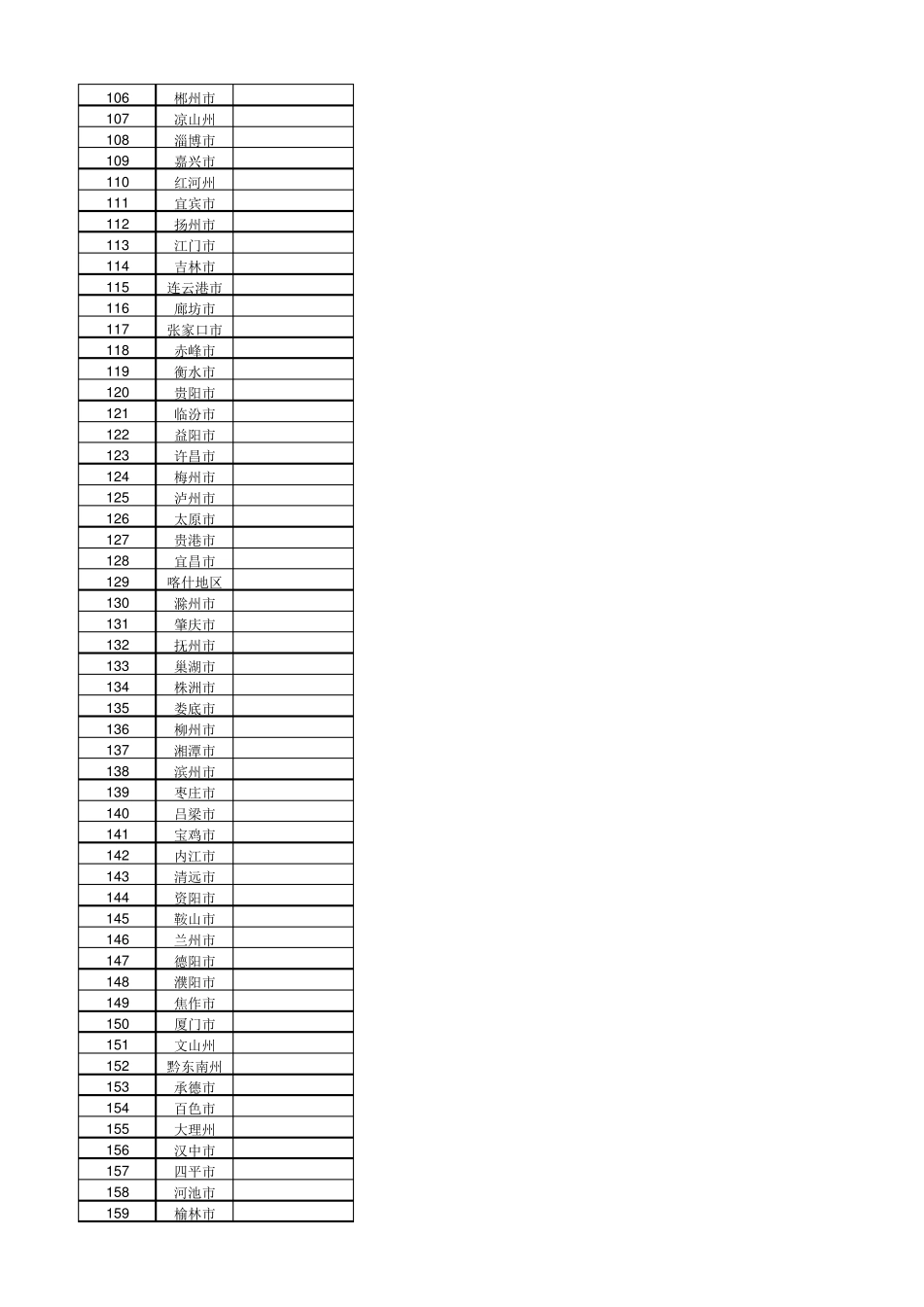 中国城市总人口排名附表(2018年)_第3页