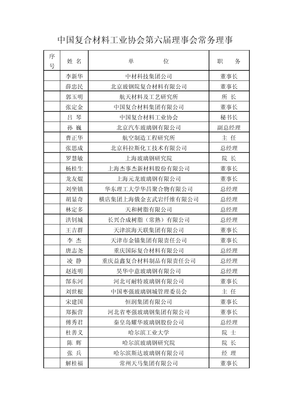 中国复合材料工业协会第六届理事会常务理事_第1页