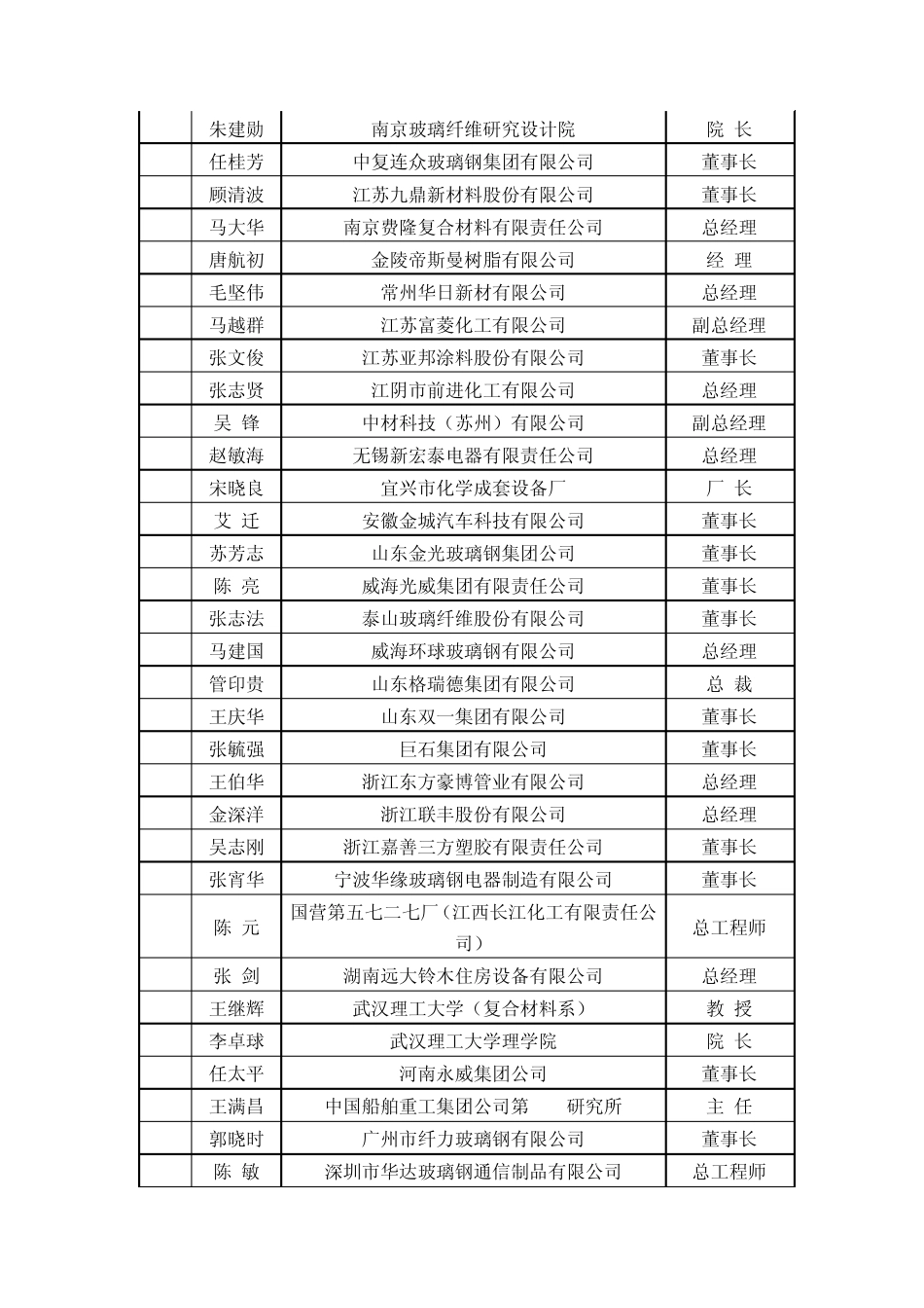 中国复合材料工业协会第六届理事会常务理事_第2页