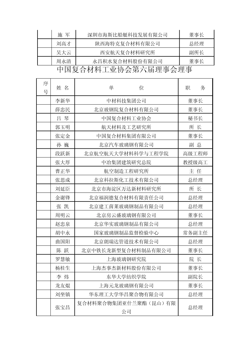 中国复合材料工业协会第六届理事会常务理事_第3页