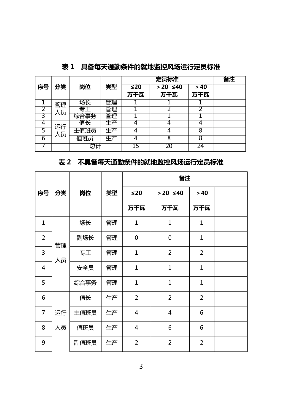 中国大唐集团公司风电企业劳动定员标准_第3页