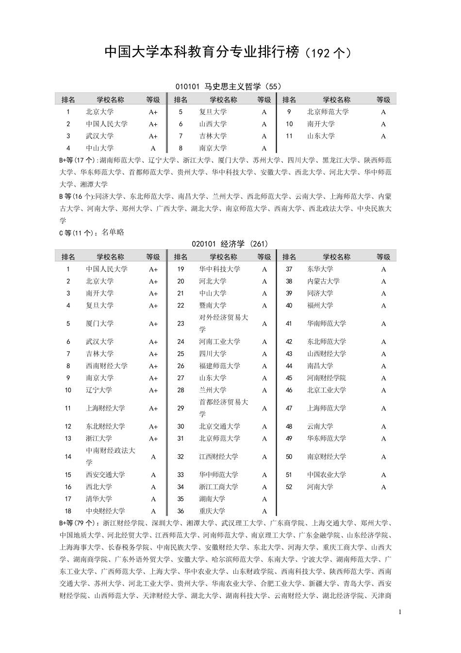 中国大学专业排名_第1页