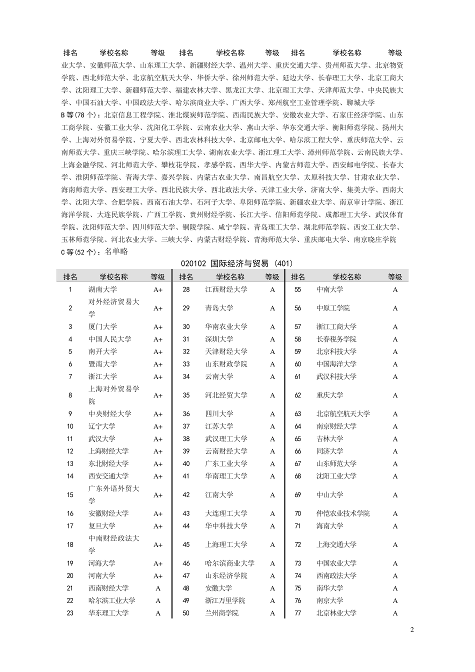 中国大学专业排名_第2页