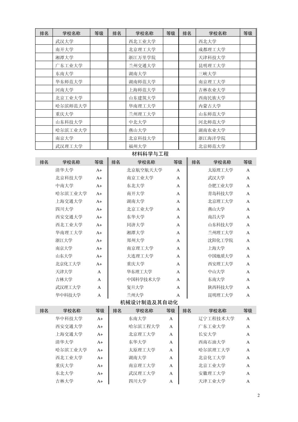 中国大学专业排名理工科专业_第2页