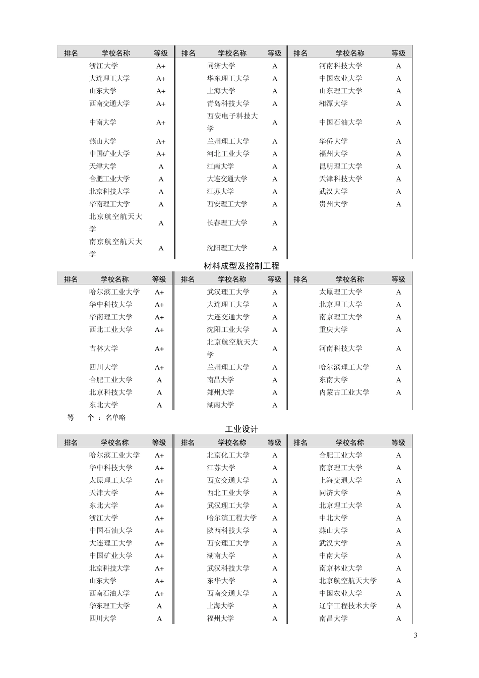 中国大学专业排名理工科专业_第3页