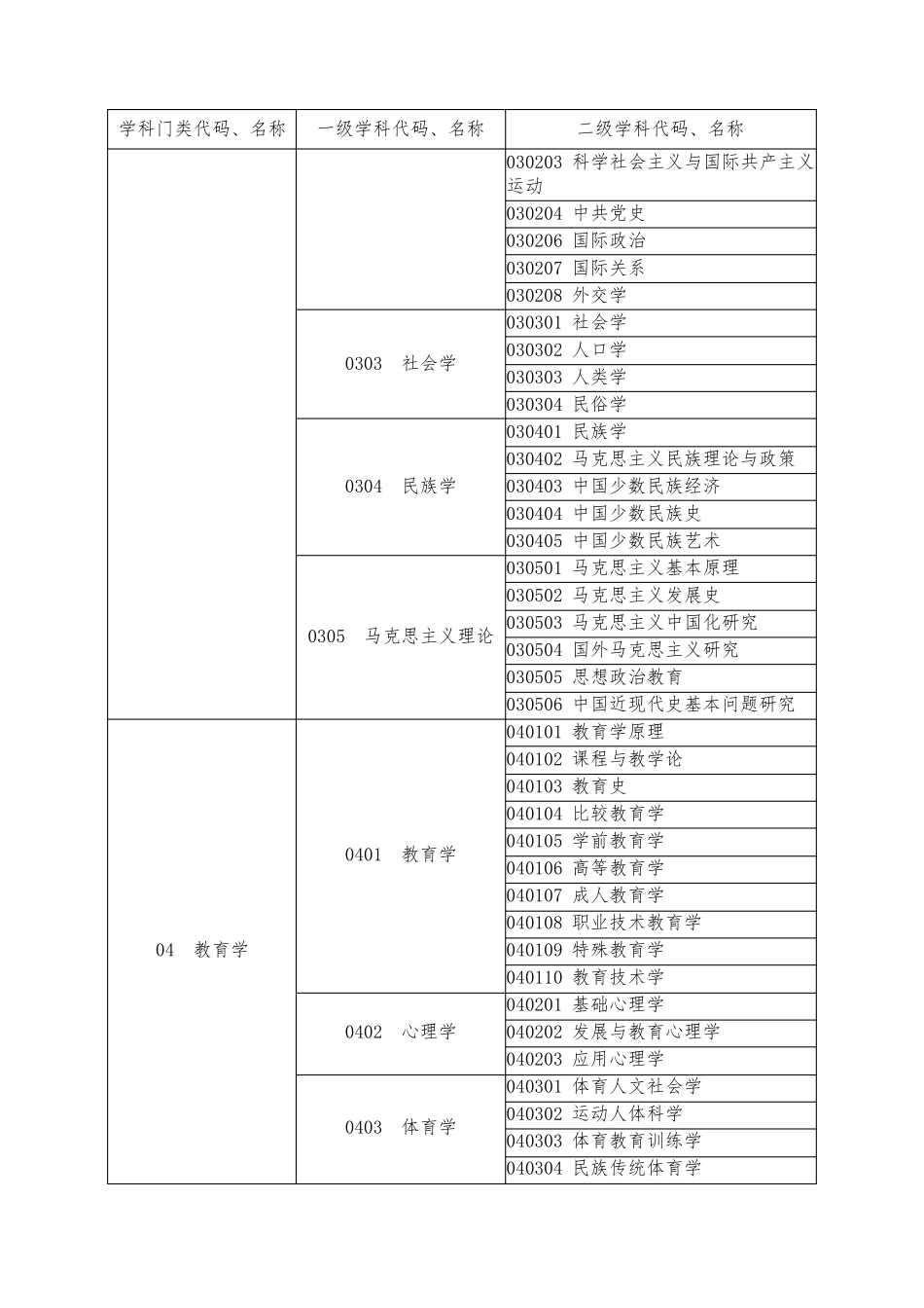 中国大学学科门类、一级学科、二级学科目录_第2页