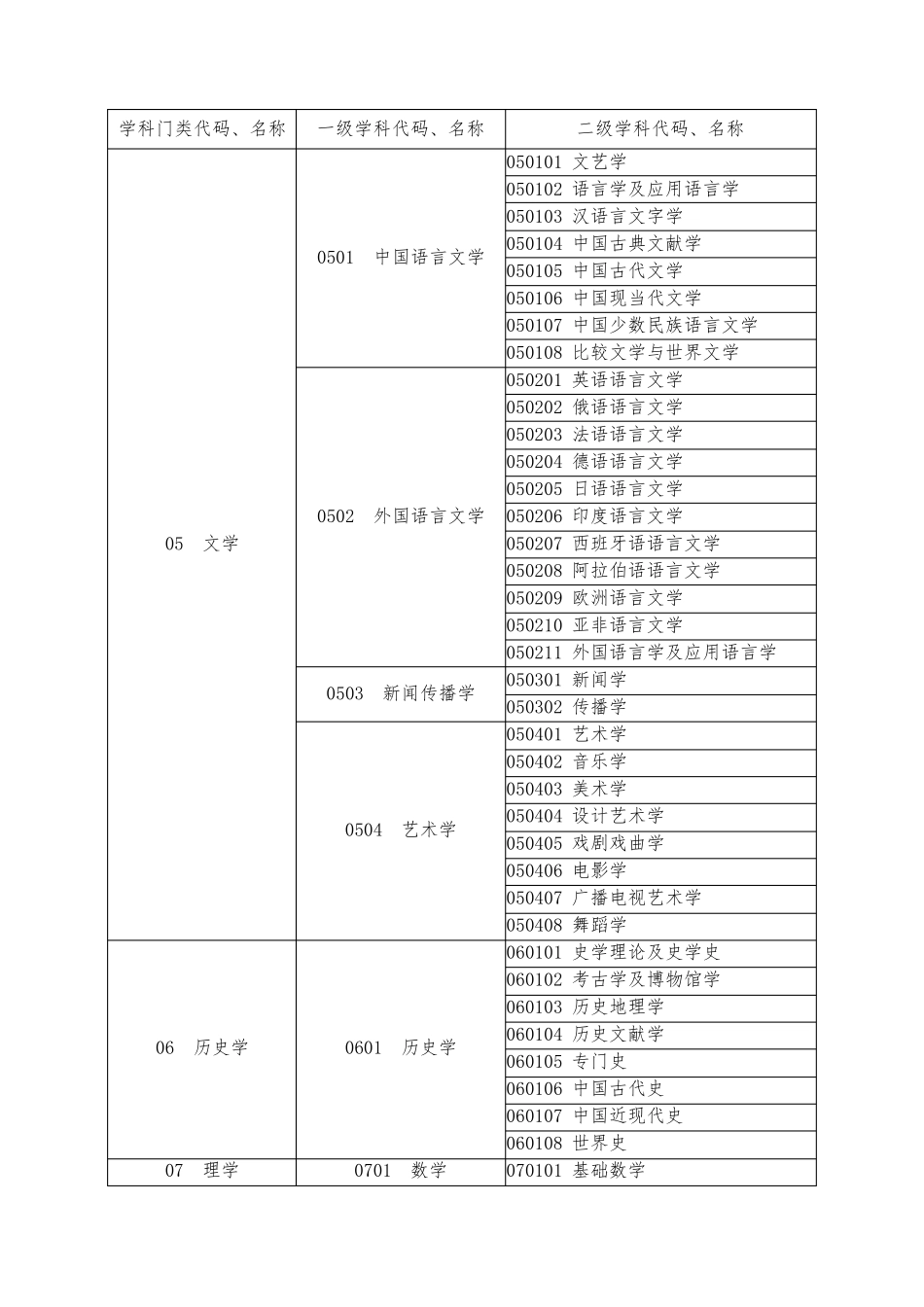 中国大学学科门类、一级学科、二级学科目录_第3页