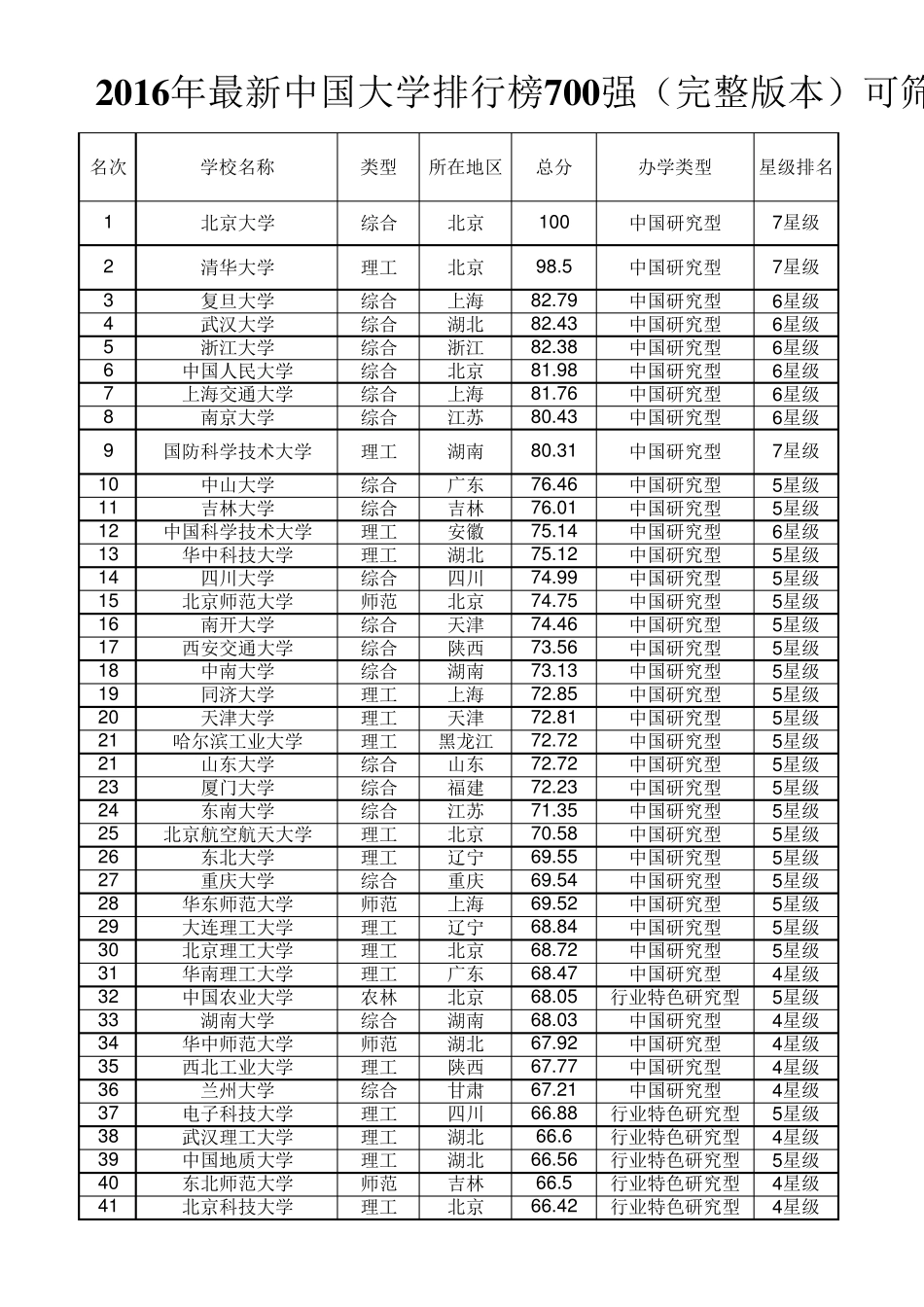 中国大学排行榜2016年最新700强(EXCEL本)可筛选_第1页