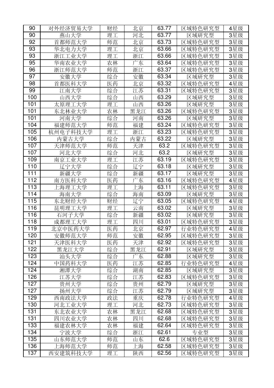 中国大学排行榜2016年最新700强(EXCEL本)可筛选_第3页