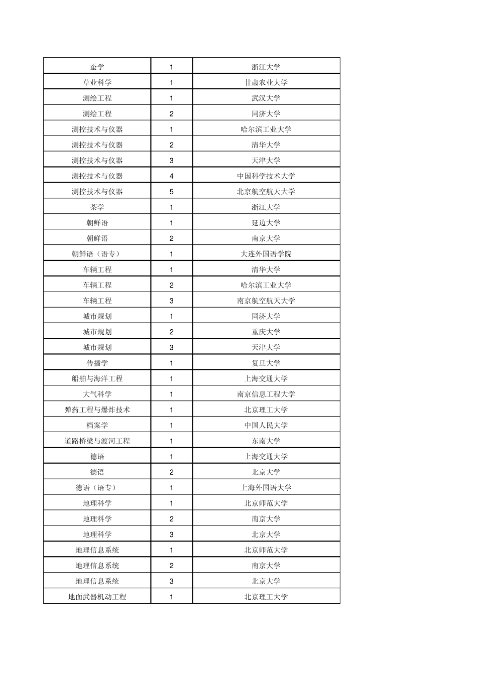 中国大学本科专业排行榜_第2页
