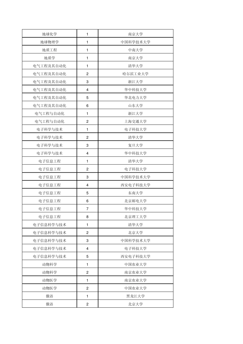 中国大学本科专业排行榜_第3页