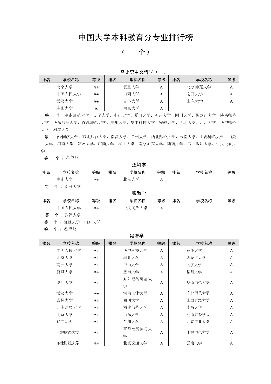 中国大学本科教育分专业排行榜_第1页