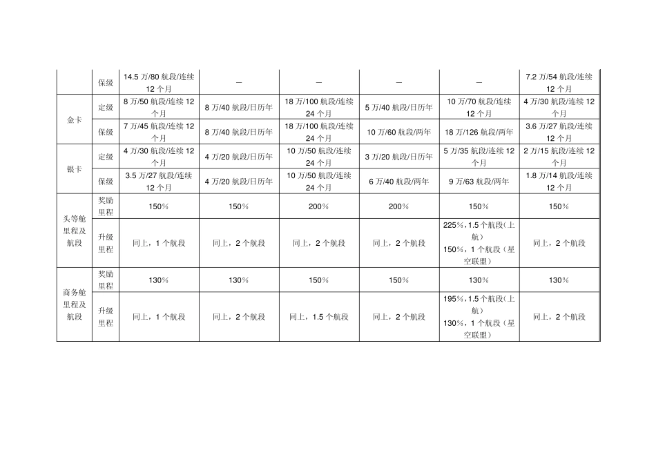 中国大陆常旅客计划比较_第2页