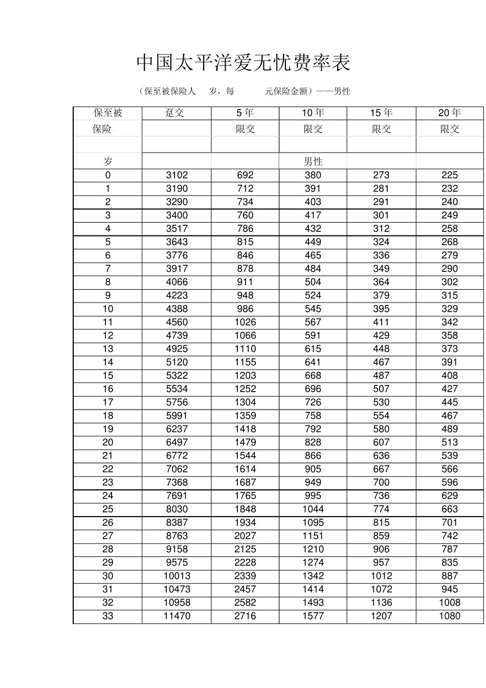 中国太平洋爱无忧费率表_第1页