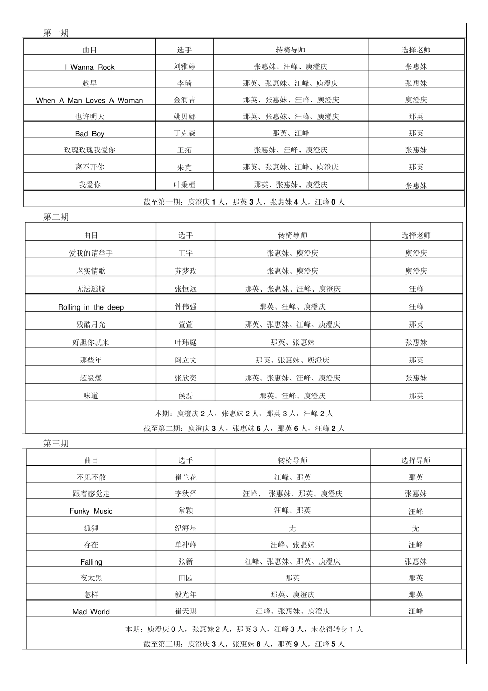 中国好声音第二季完整曲目歌单_第2页