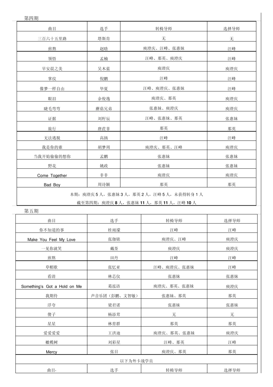 中国好声音第二季完整曲目歌单_第3页